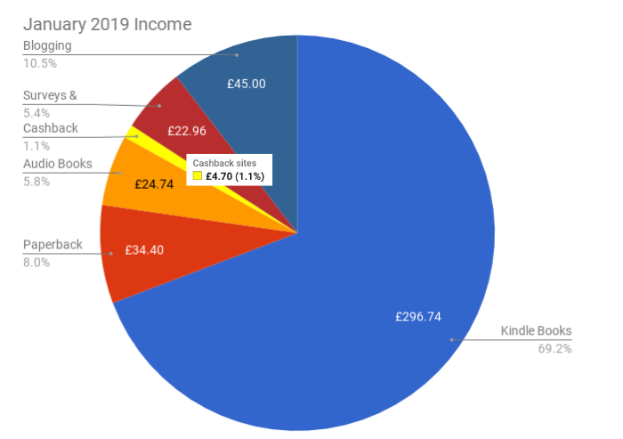 January 2019 Income & Profit Report income pie chart