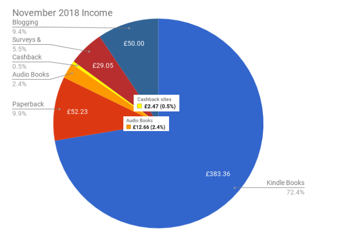 November 2018 Income & Profit Report income pie chart