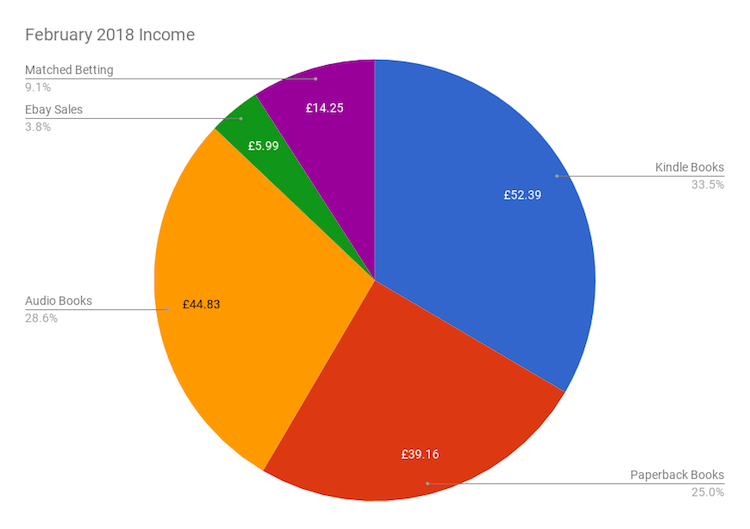 February 2018 Income & Project Report income pie chart
