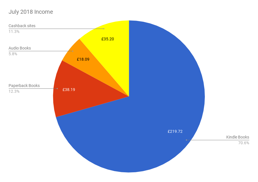 July 2018 Income & Profit Report income pie chart