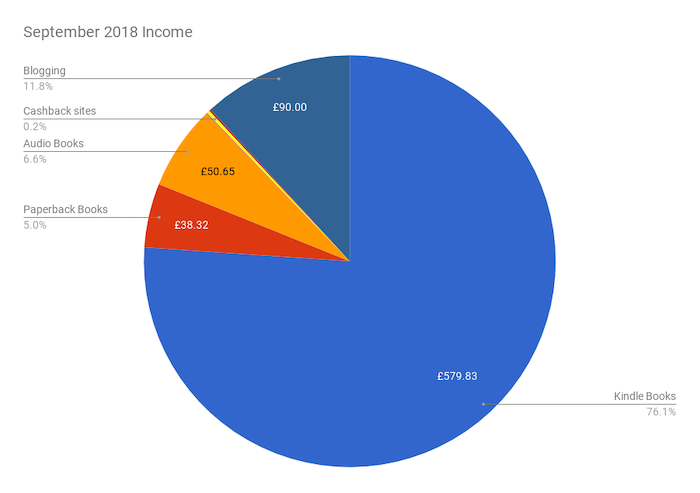 September 2018 Income & Profit Report income pie chart