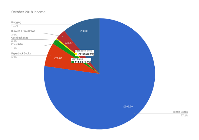 October 2018 Income & Profit Report income pie chart
