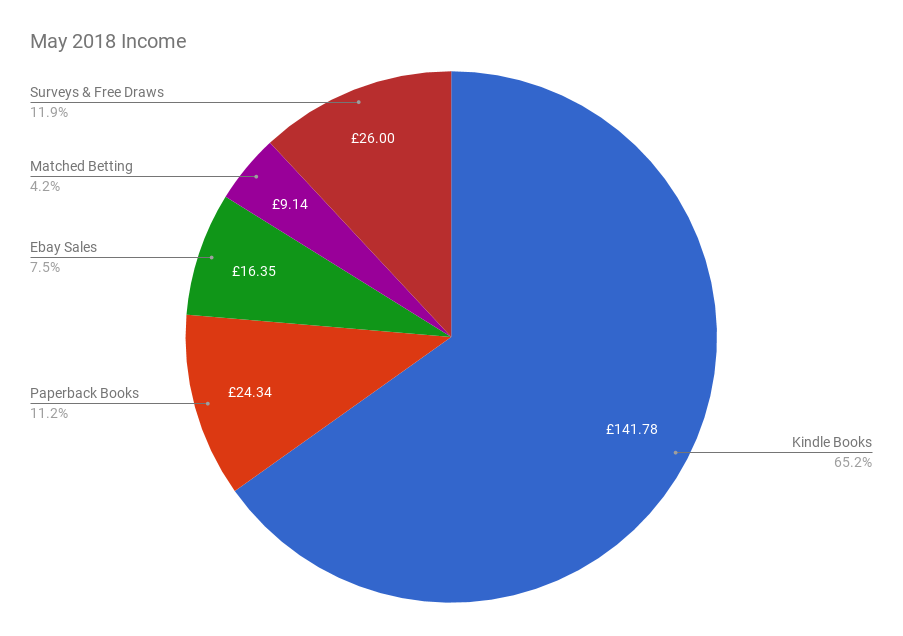 May 2018 Income & Profit Report income pie chart