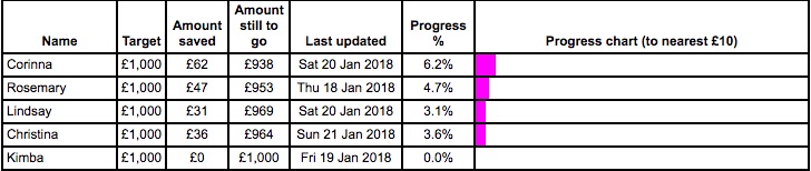 Let's get £1,000 richer this year #Challenge2018 participant progress