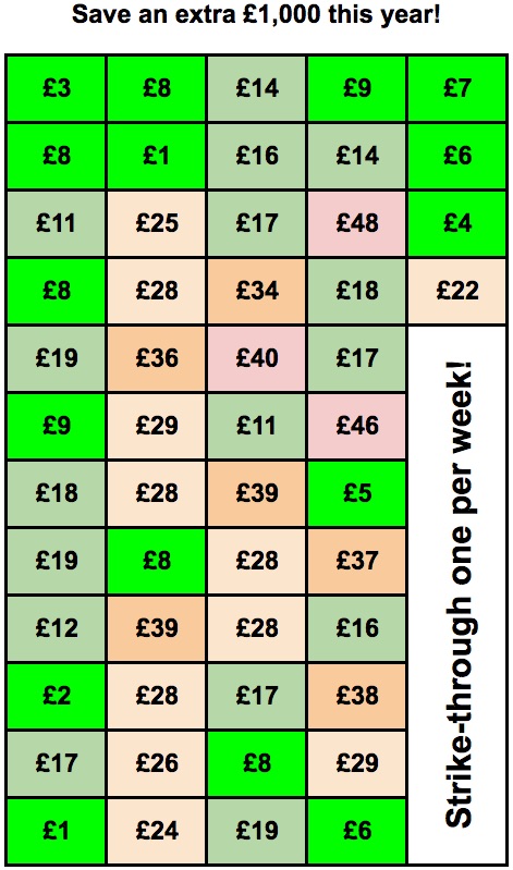 How would you like to save an extra £1,000 in the New Year Challenge 2018 Chart