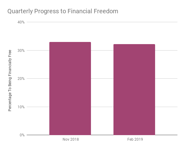 Financially Free investments progress