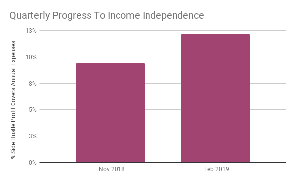 Financially Free side hustle profit progress