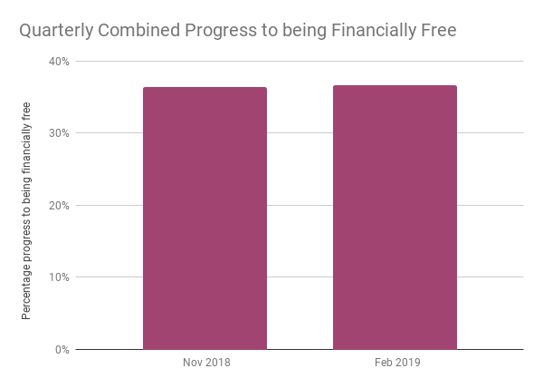 Financially Free combined approach progress