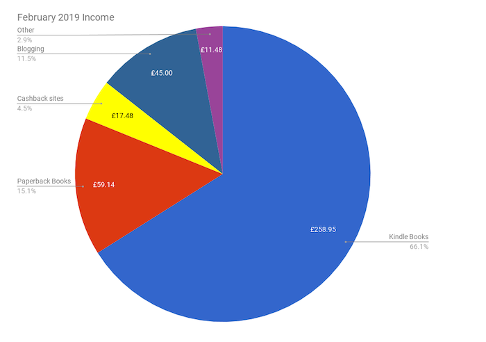 February to April Income and Profit Report February income pie chart