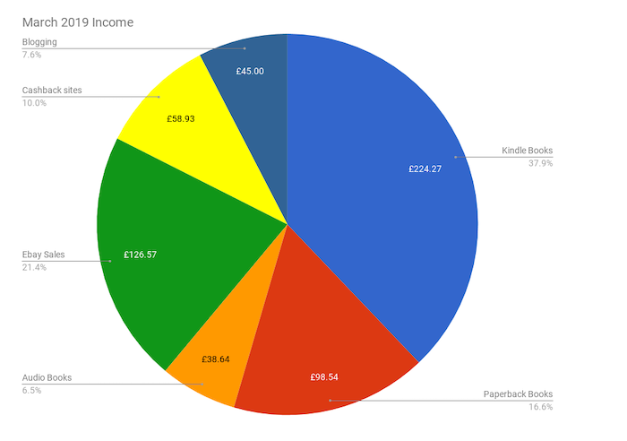 February to April Income and Profit Report March income pie chart