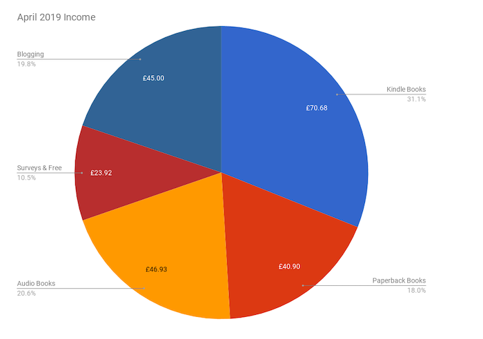 February to April Income and Profit Report April income pie chart