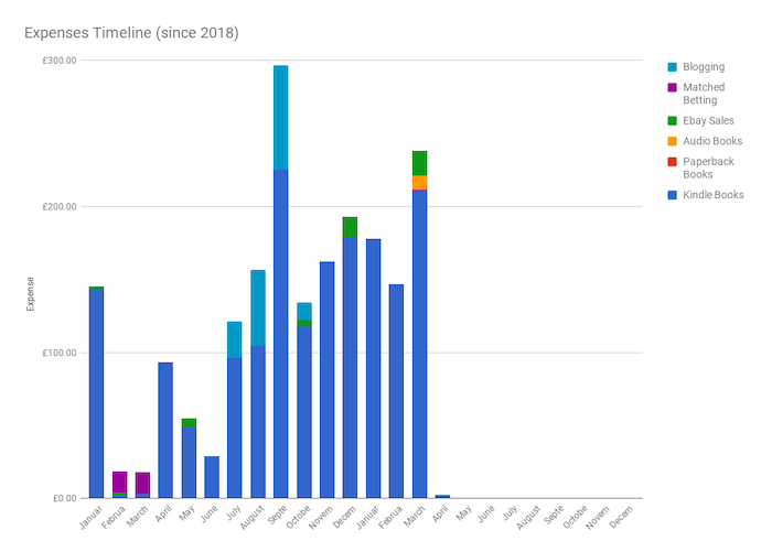 February to April Income and Profit Report chart showing expenses for Jan 2018-Apr 2019