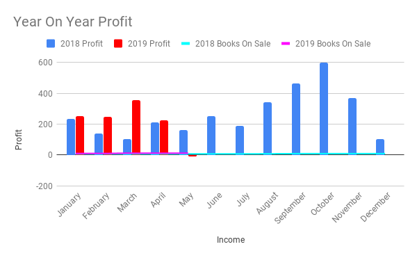 February to April 2019 Income & Profit Report, year on year profit bar chart