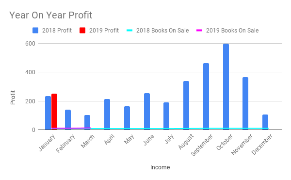 January 2019 Income & Profit Report, year on year profit bar chart