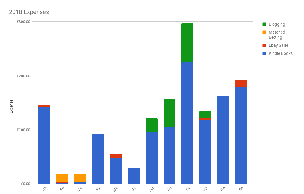 December 2018 Income & Profit Report chart showing expenses for Jan-Dec 2018