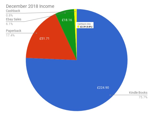 December 2018 Income & Profit Report income pie chart