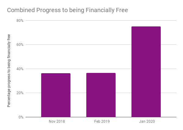 Combined investments & income stream approach to financial freedom chart