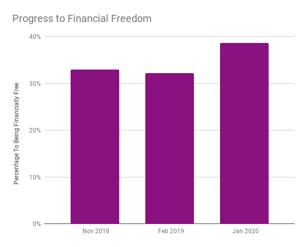 Progress to financial freedom from investments chart