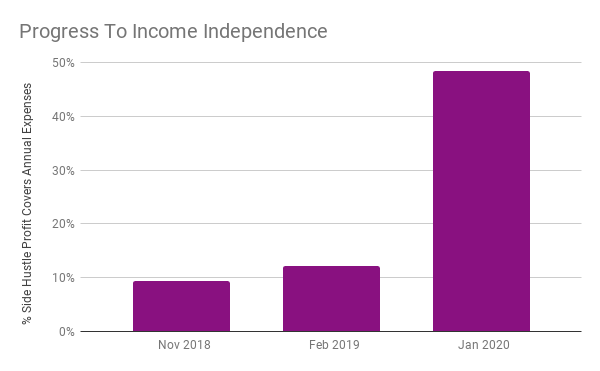 Progress to income independence chart