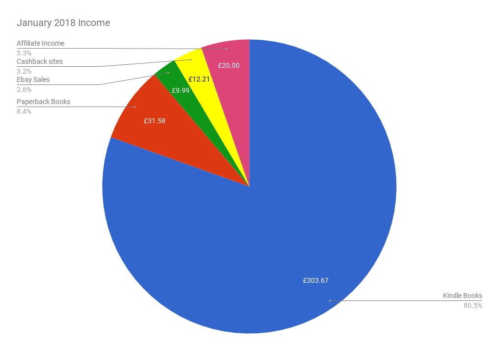January 2018 Income & Profit Report income pie chart