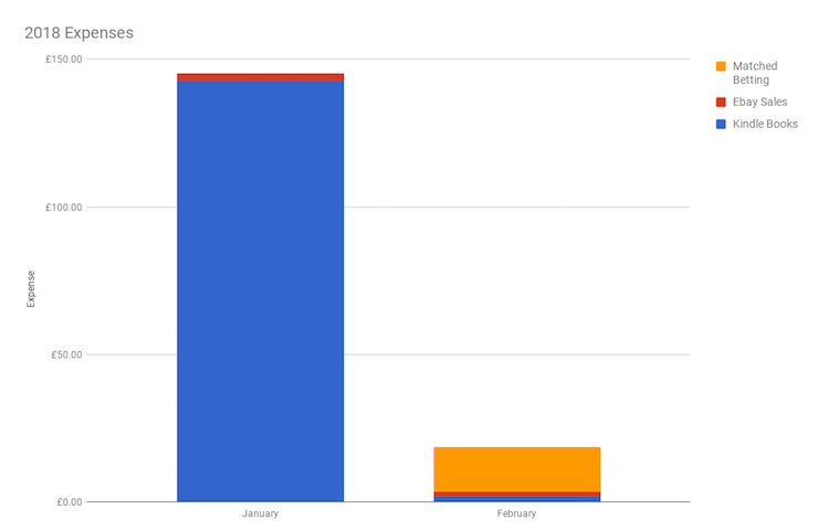 February 2018 Income & Profit Report expenses to February 2018 chart