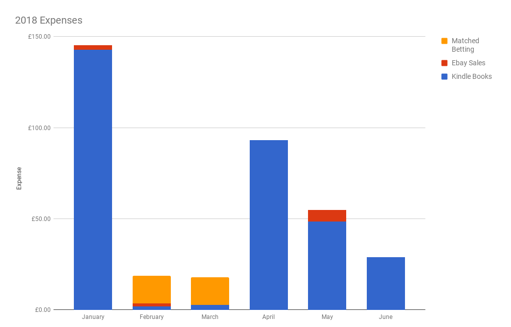 June 2018 Income & Profit Report expenses to June 2018 chart