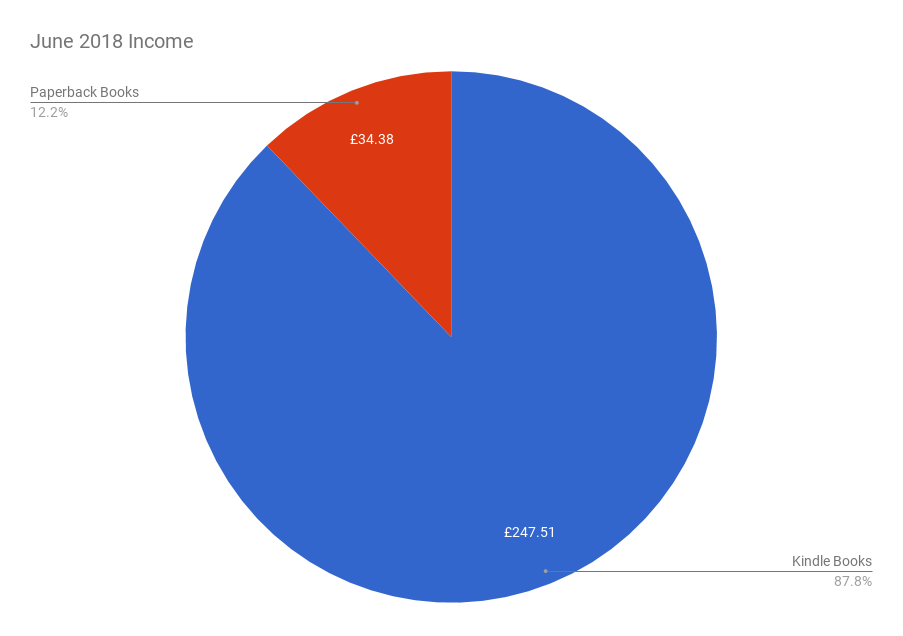June 2018 Income & Profit Report income pie chart