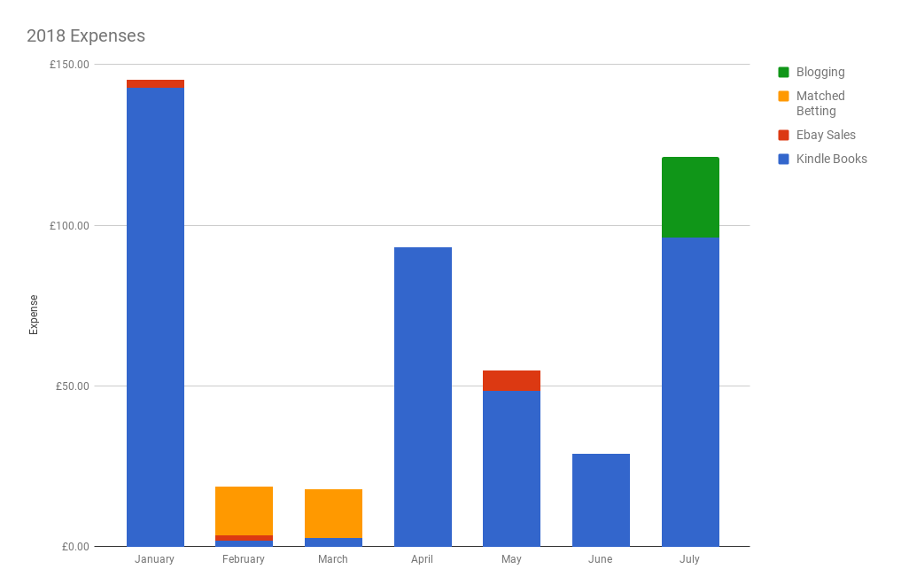 July 2018 Income & Profit Report chart showing expenses for Jan-Jul 2018