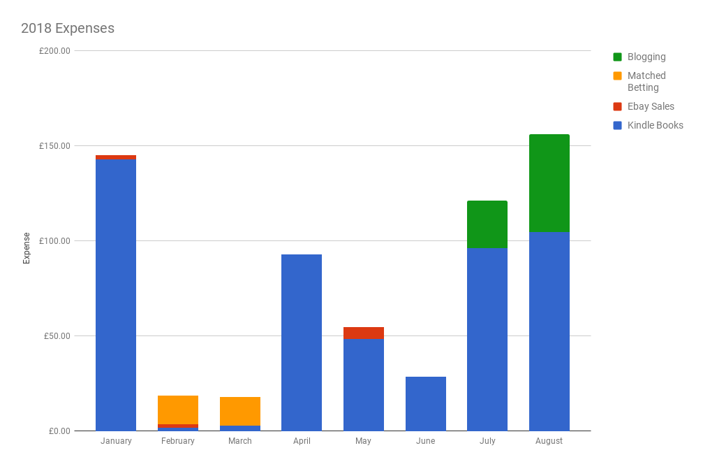 August 2018 Income & Profit Report chart showing expenses for Jan-Aug 2018