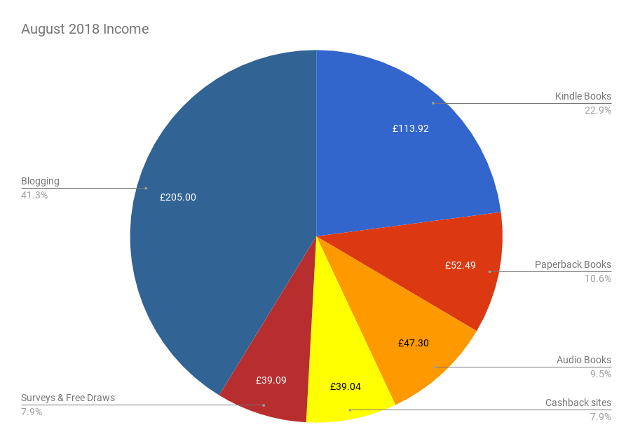 August 2018 Income & Profit Report income pie chart
