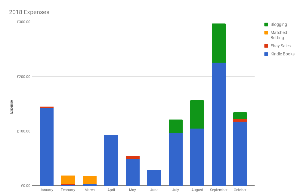 October 2018 Income & Profit Report chart showing expenses for Jan-Oct 2018