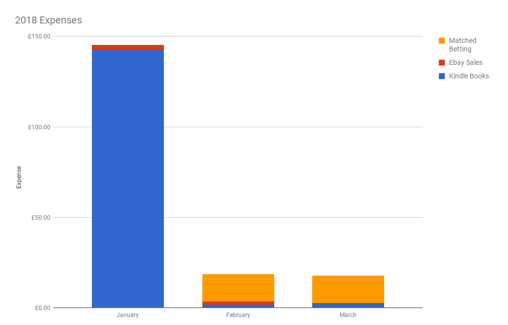 March 2018 Income & Profit Report expenses to March 2018 chart