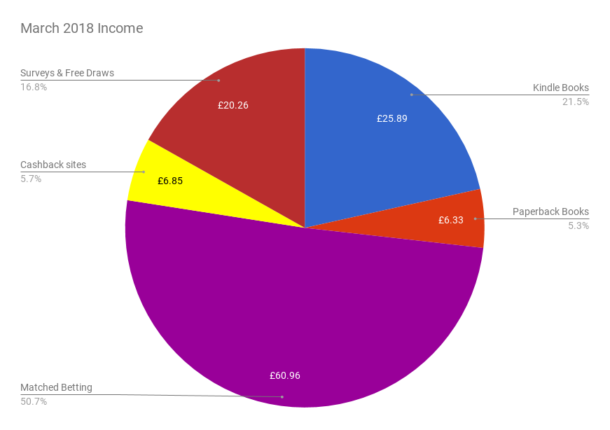 March 2018 Income & Profit report income pie chart