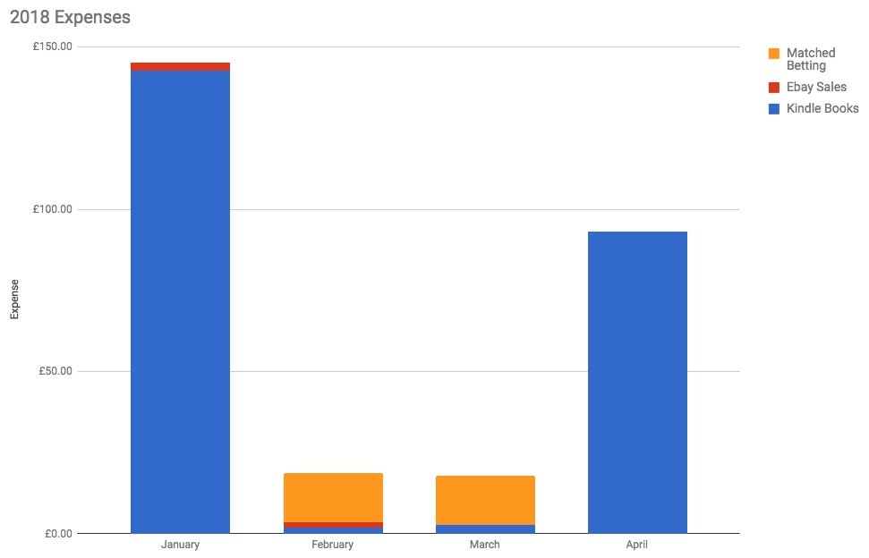 April 2018 Income & Profit Report expenses to April 2018 chart