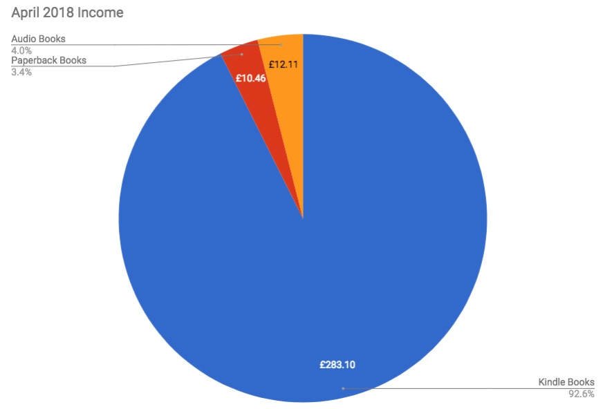 April 2018 Income & Profit Report Income pie chart