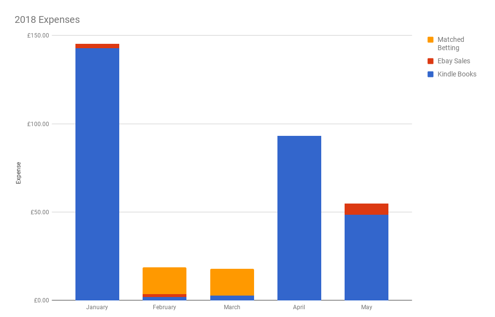 May 2018 Income & Profit Report expenses to May 2018 chart